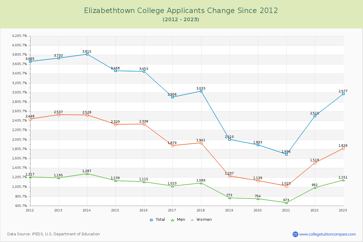 Elizabethtown College Number of Applicants Changes Chart