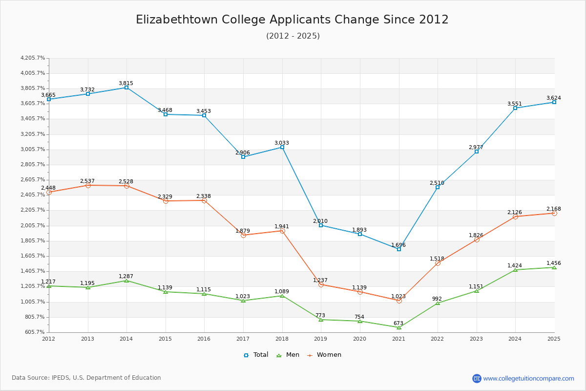 Elizabethtown College - 10 Year Applicants, Admissions, and Enrollment Trends Chart