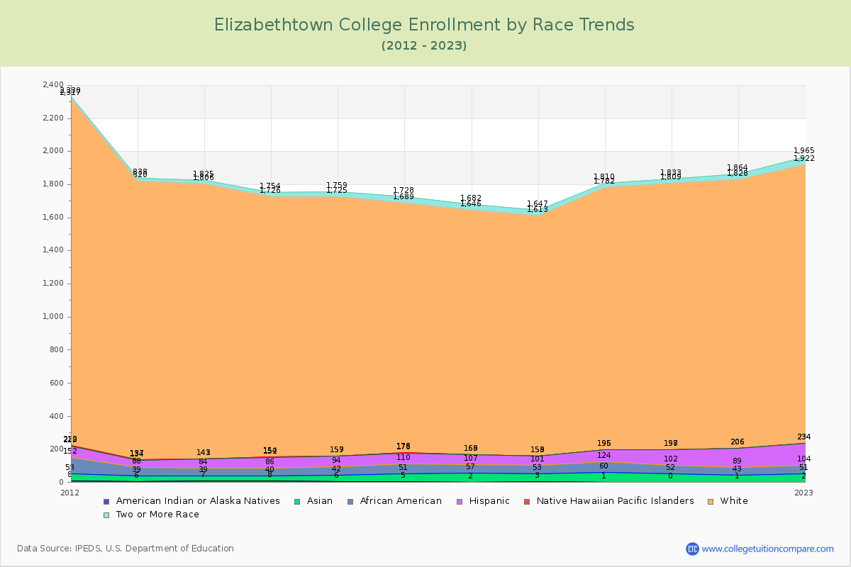 Elizabethtown College Enrollment by Race Trends Chart