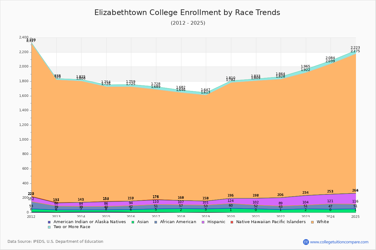 Elizabethtown College Enrollment by Race Trends Chart