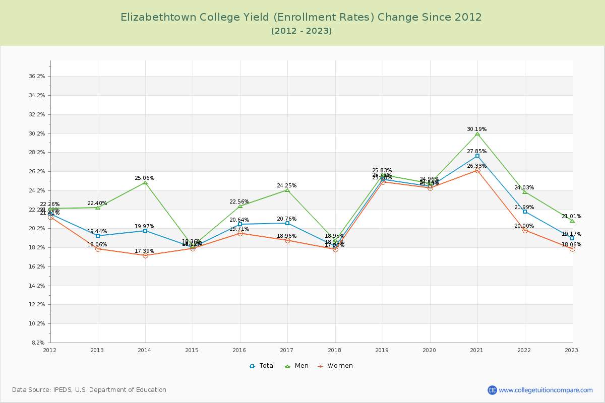 Elizabethtown College Yield (Enrollment Rate) Changes Chart
