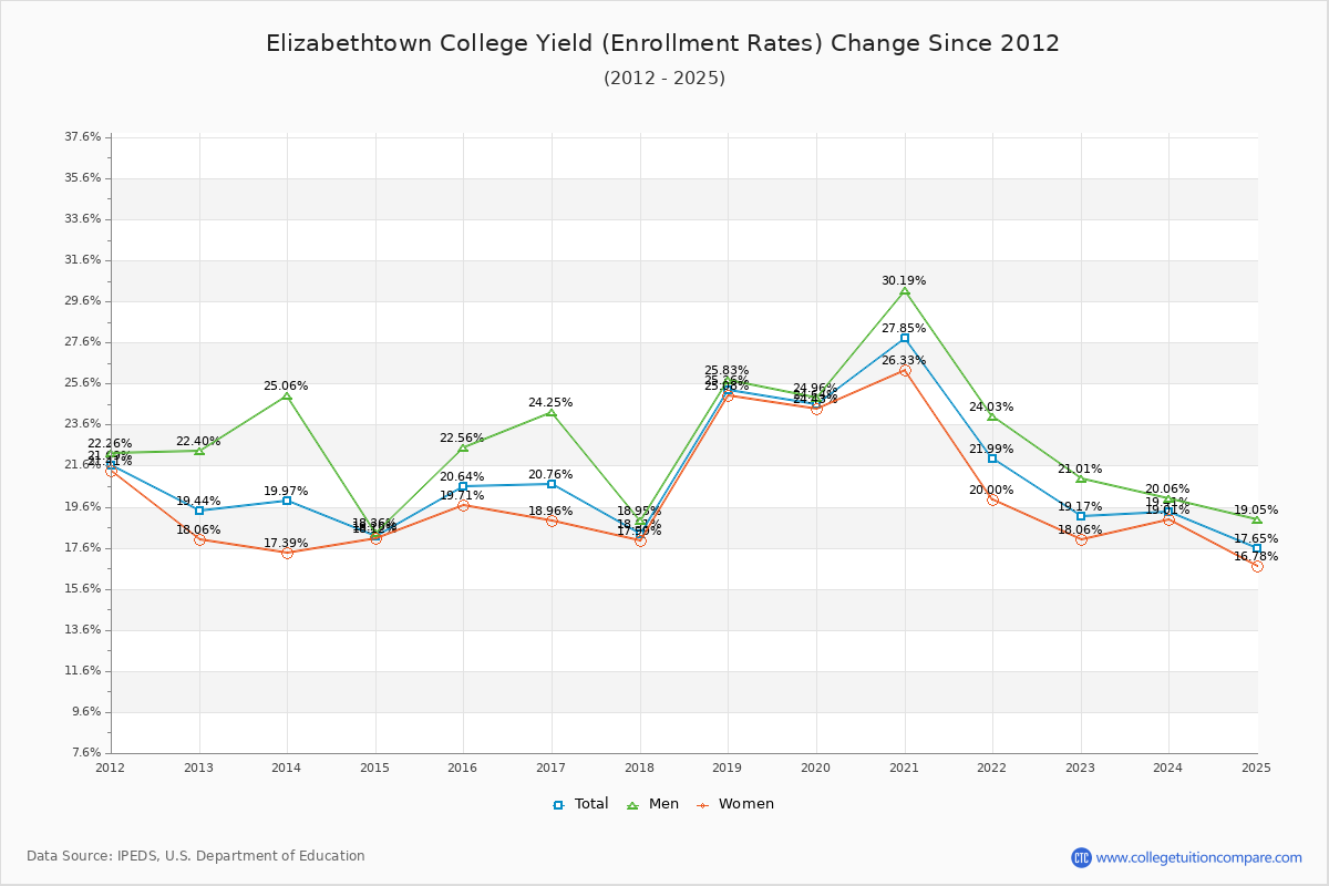 Elizabethtown College enrollment rate trends chart showing historical yield changes from 2015 to 2025