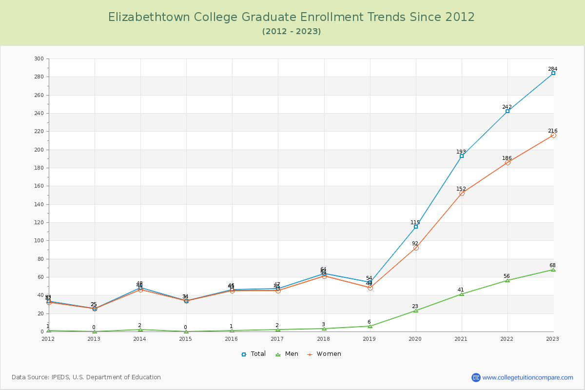 Elizabethtown College Graduate Enrollment Trends Chart