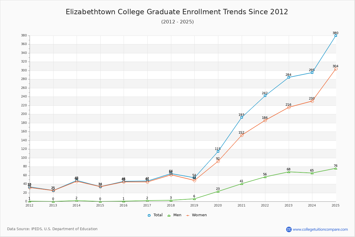 Elizabethtown College Graduate Enrollment Trends Chart