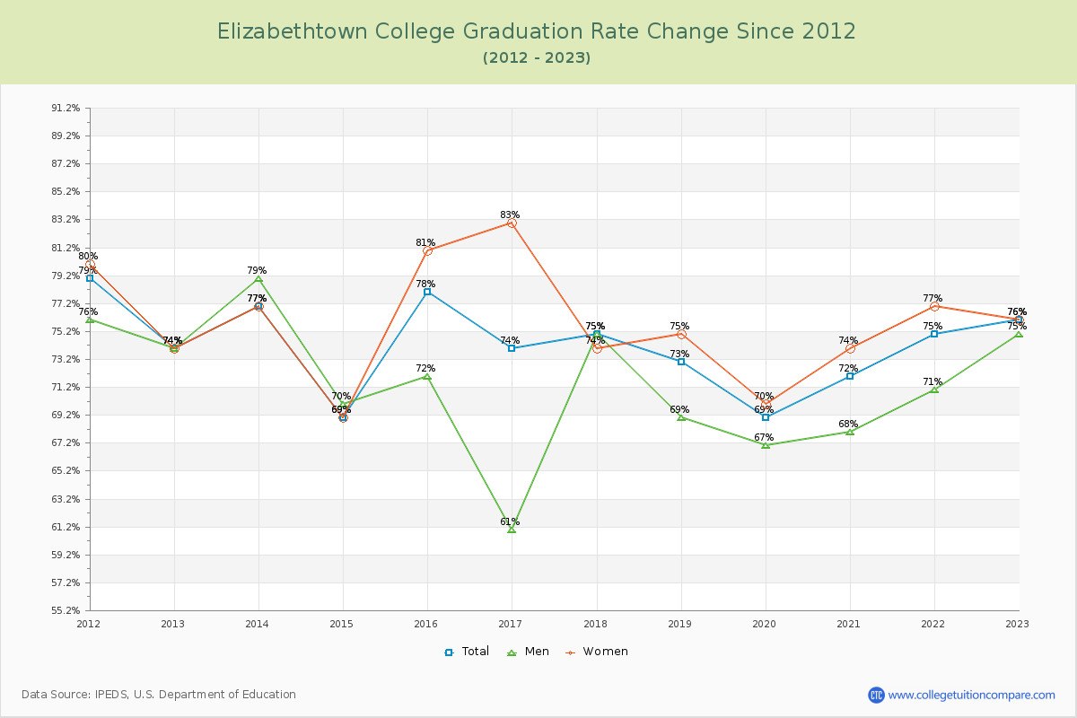 Elizabethtown College Graduation Rate Changes Chart