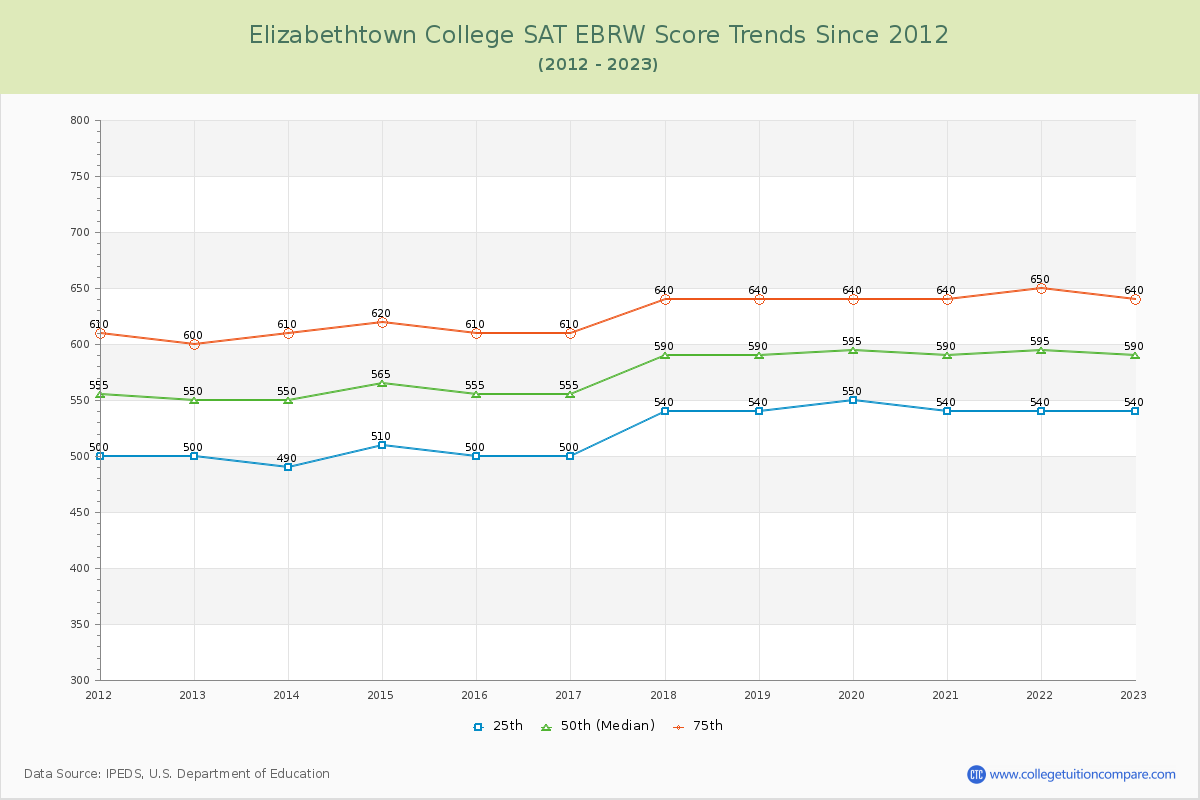 Elizabethtown College SAT EBRW (Evidence-Based Reading and Writing) Trends Chart