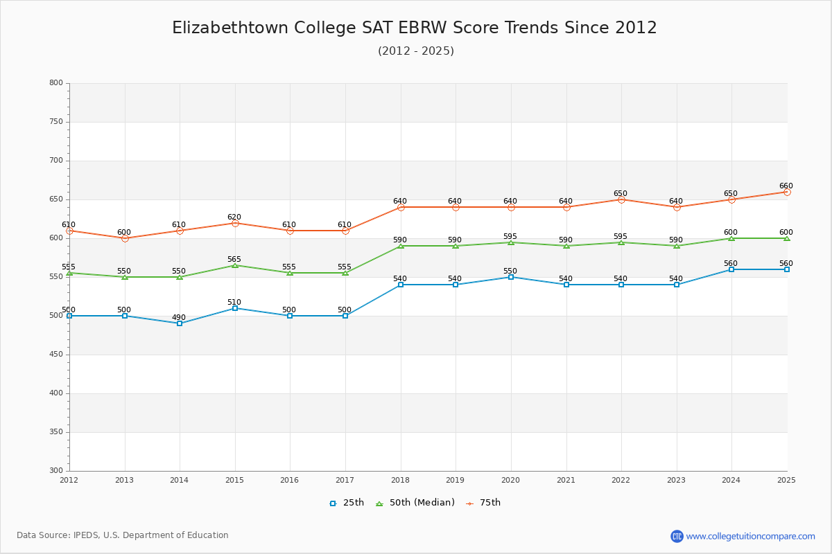 Elizabethtown College SAT EBRW (Evidence-Based Reading and Writing) Trends Chart