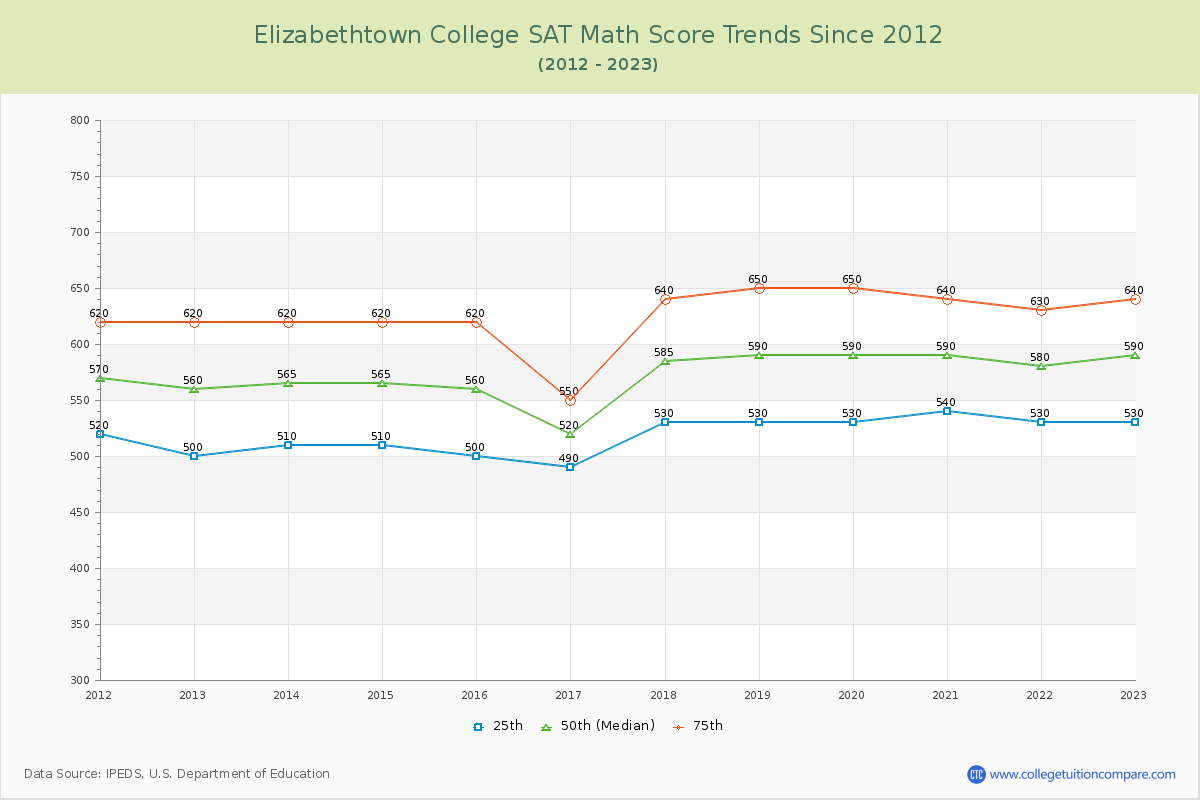 Elizabethtown College SAT Math Score Trends Chart