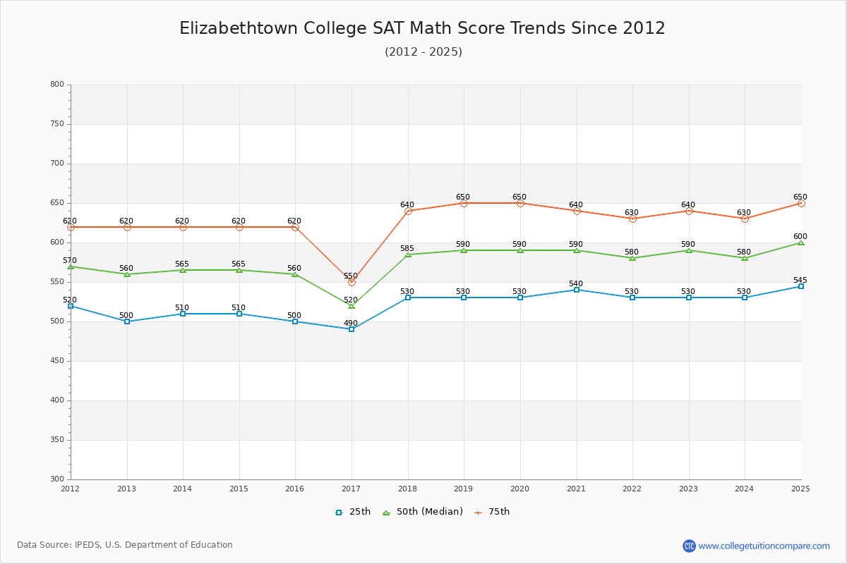 Elizabethtown College SAT Math Score Trends Chart
