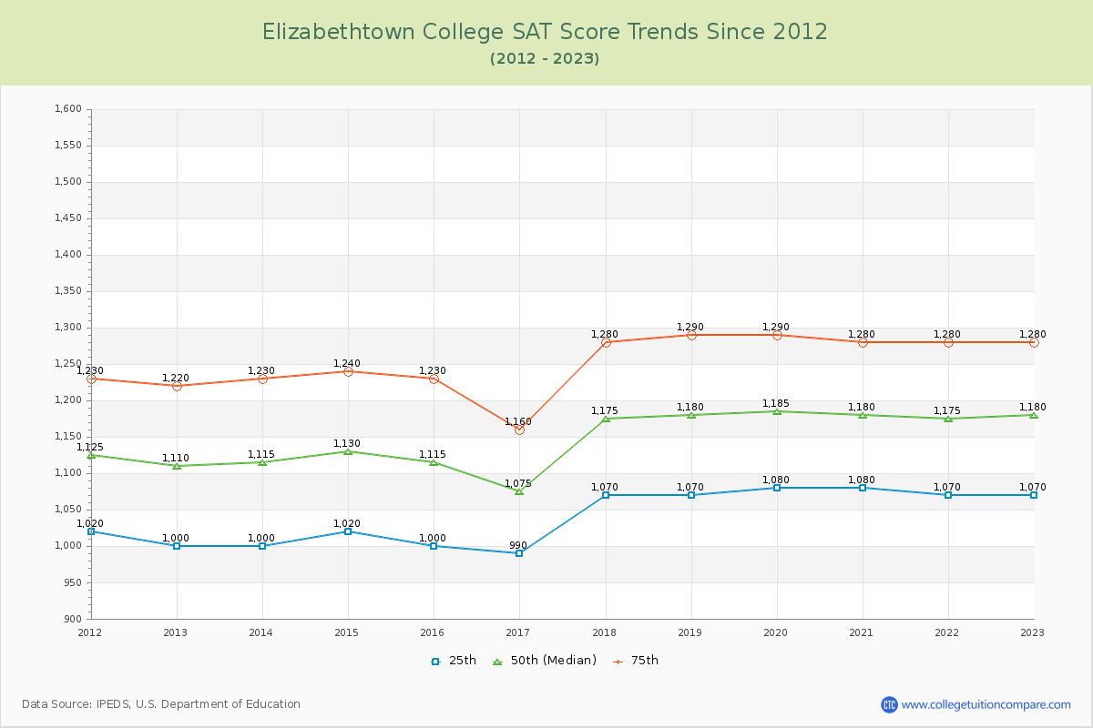 Elizabethtown College SAT Score Trends Chart