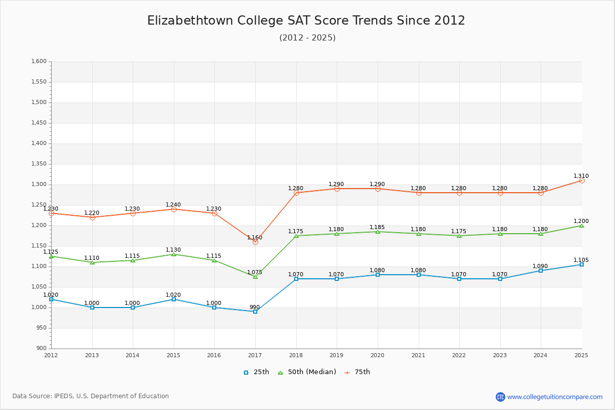 Elizabethtown College SAT Score Trends Chart
