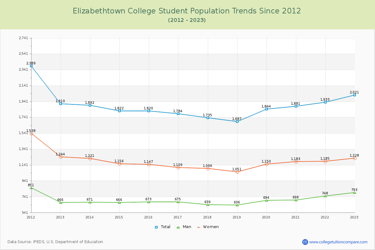 Elizabethtown College Enrollment Trends Chart