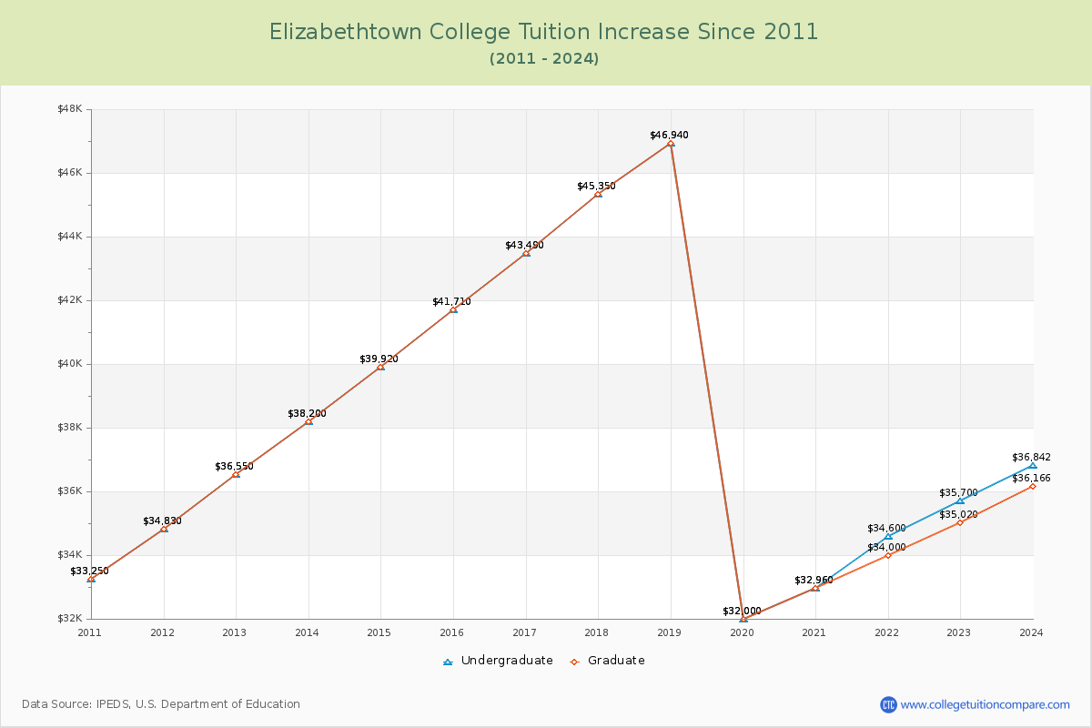 Elizabethtown College Tuition & Fees Changes Chart