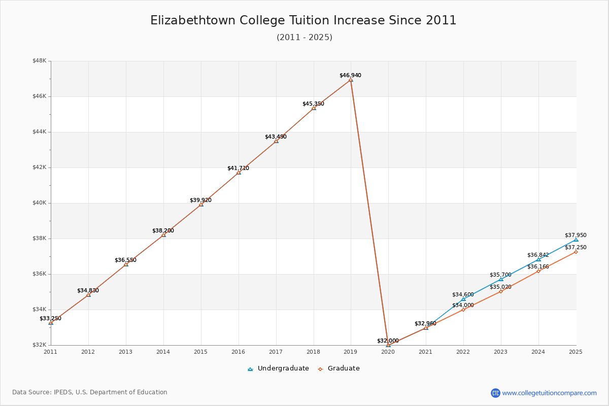 Elizabethtown College Tuition & Fees Changes Chart