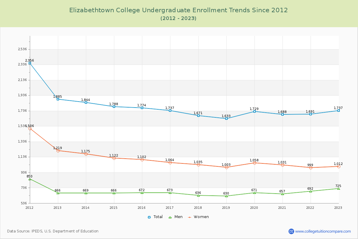 Elizabethtown College Undergraduate Enrollment Trends Chart