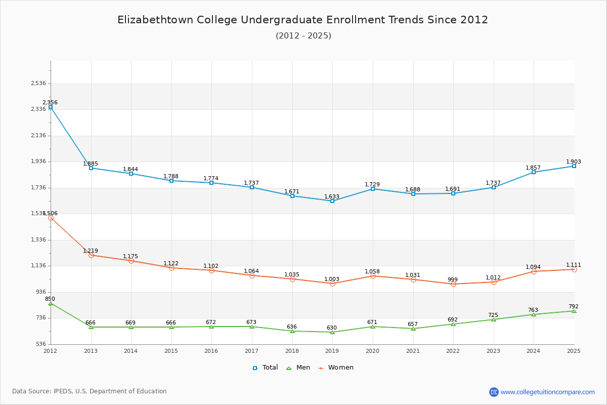 Elizabethtown College Undergraduate Enrollment Trends Chart