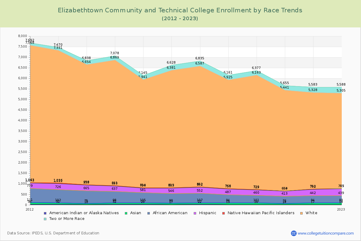 Elizabethtown Community and Technical College Enrollment by Race Trends Chart