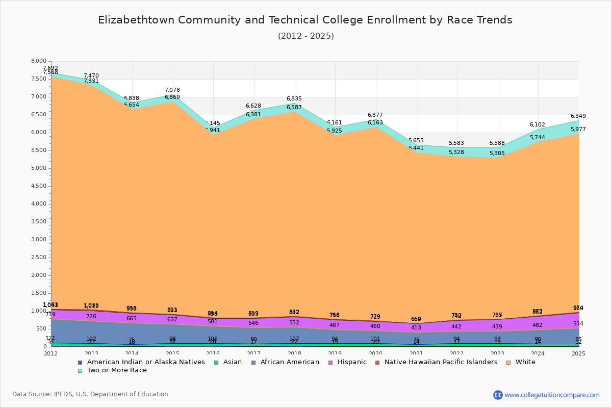 Elizabethtown Community and Technical College Enrollment by Race Trends Chart