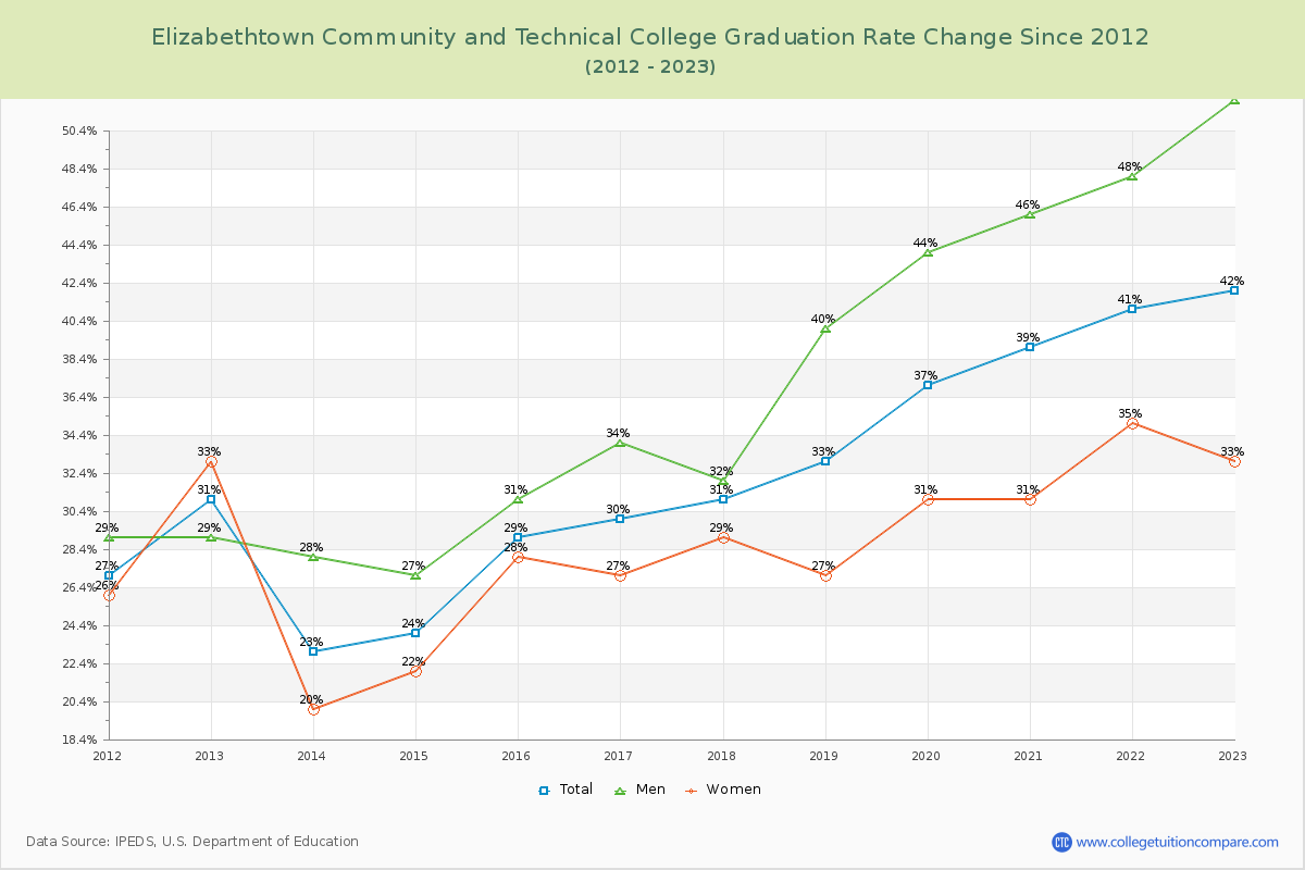 Elizabethtown Community and Technical College Graduation Rate Changes Chart