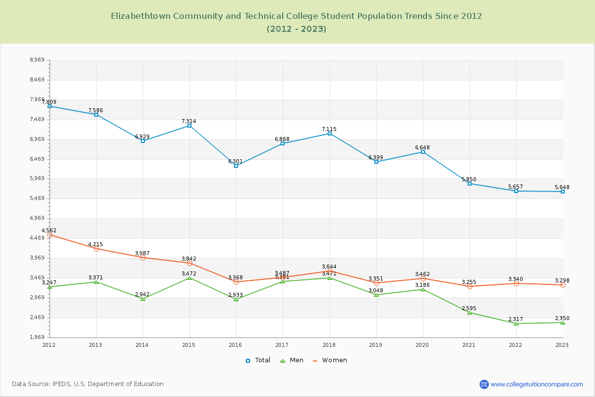 Elizabethtown Community and Technical College Enrollment Trends Chart