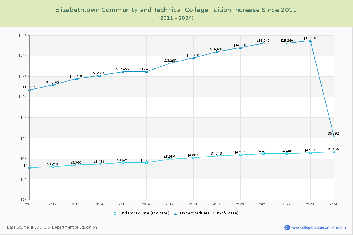 Elizabethtown Community and Technical College Tuition & Fees Changes Chart