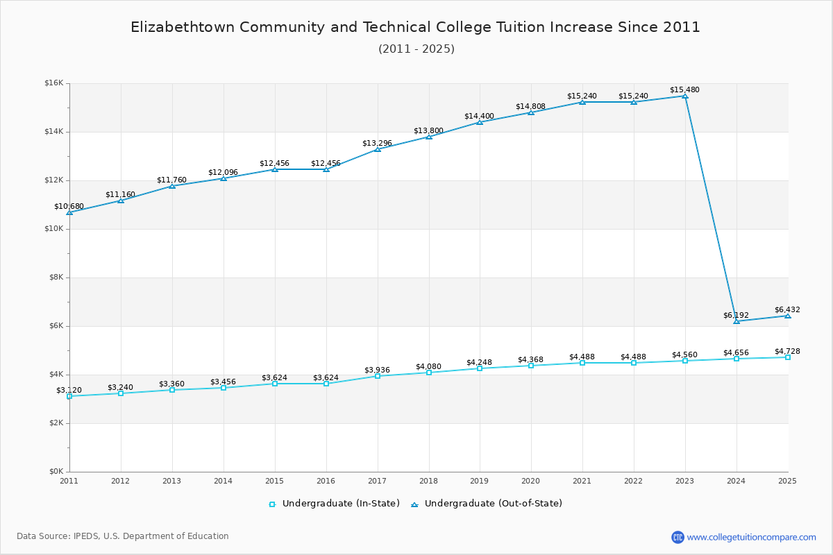 Elizabethtown Community and Technical College Tuition & Fees Changes Chart