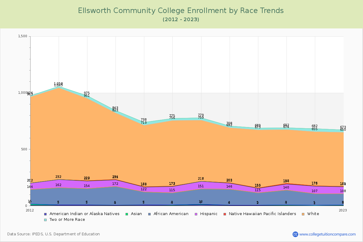 Ellsworth Community College Enrollment by Race Trends Chart