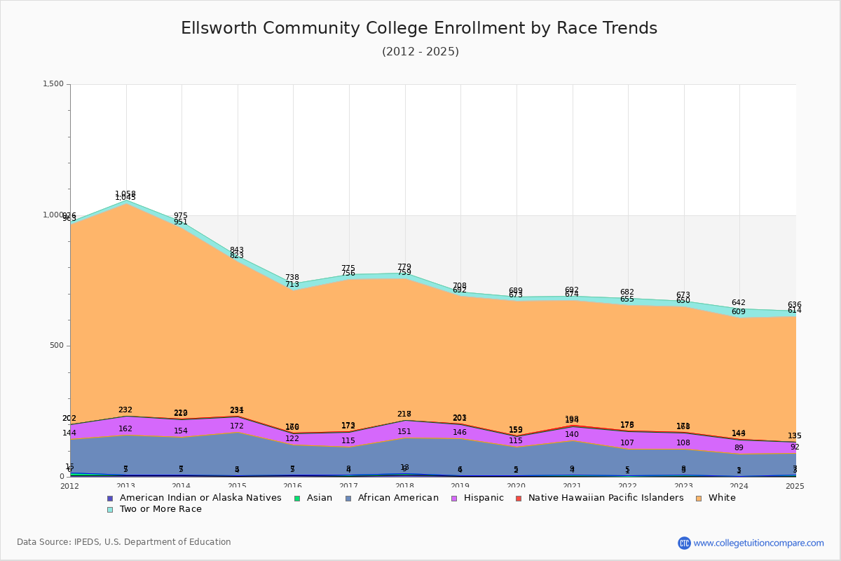 Ellsworth Community College Enrollment by Race Trends Chart