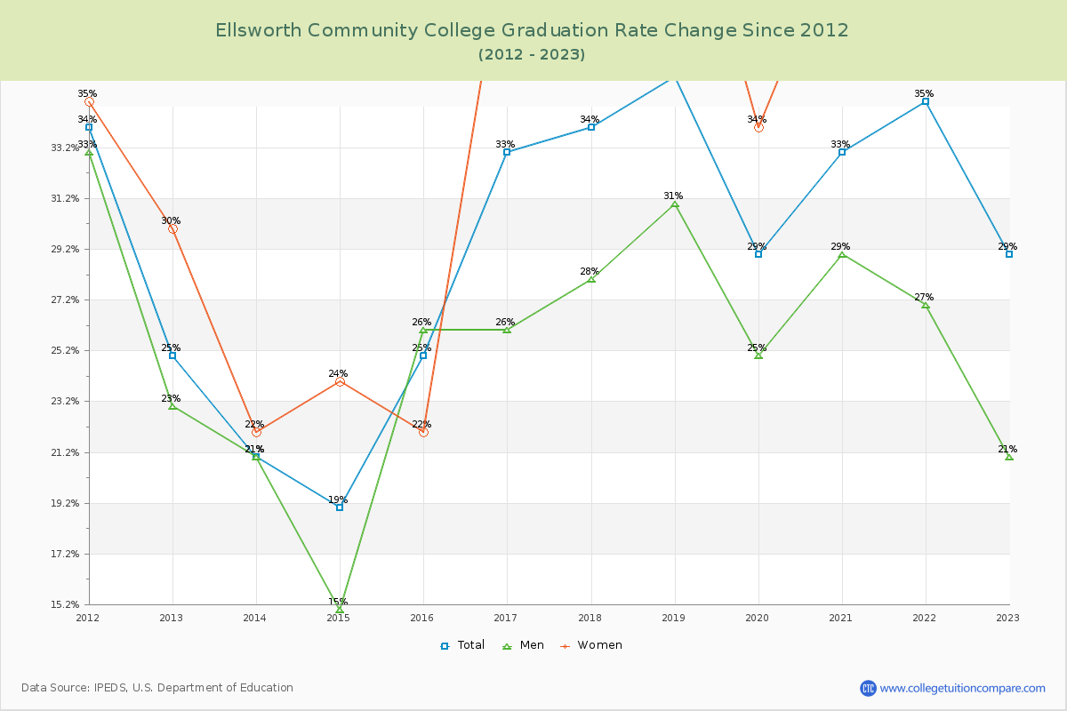 Ellsworth Community College Graduation Rate Changes Chart