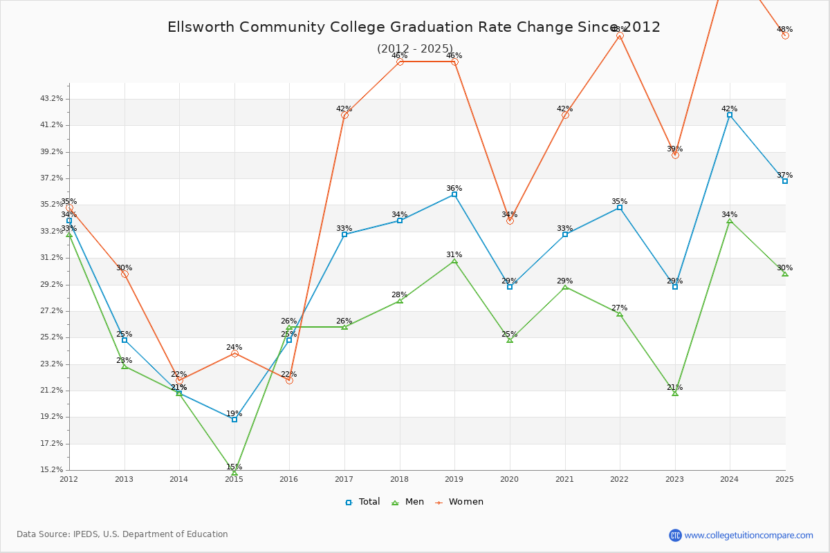 Ellsworth Community College Graduation Rate Changes Chart