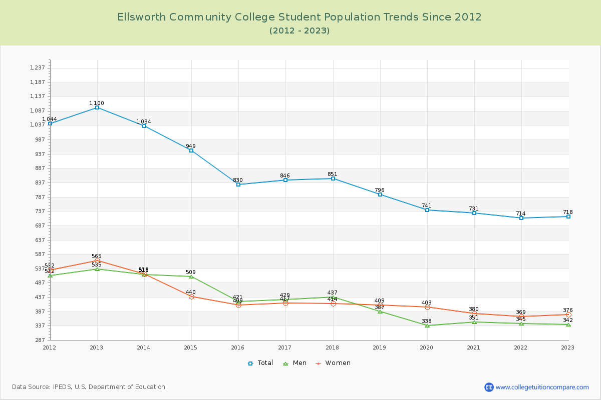Ellsworth Community College Enrollment Trends Chart