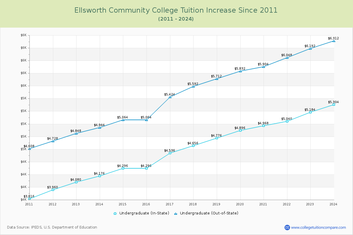 Ellsworth Community College Tuition & Fees Changes Chart