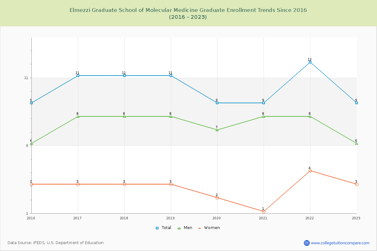 Elmezzi Graduate School of Molecular Medicine Enrollment by Race Trends Chart