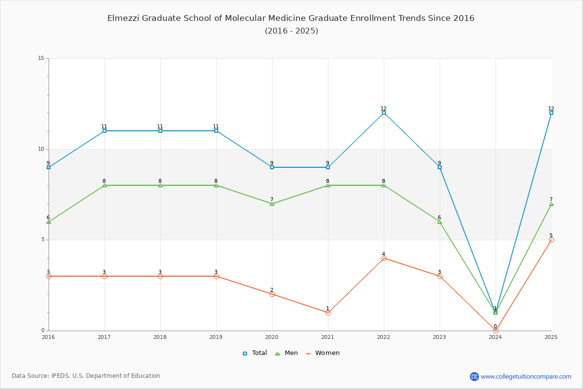 Elmezzi Graduate School of Molecular Medicine Enrollment Trends Chart