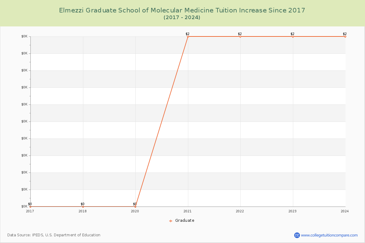 Elmezzi Graduate School of Molecular Medicine Tuition & Fees Changes Chart