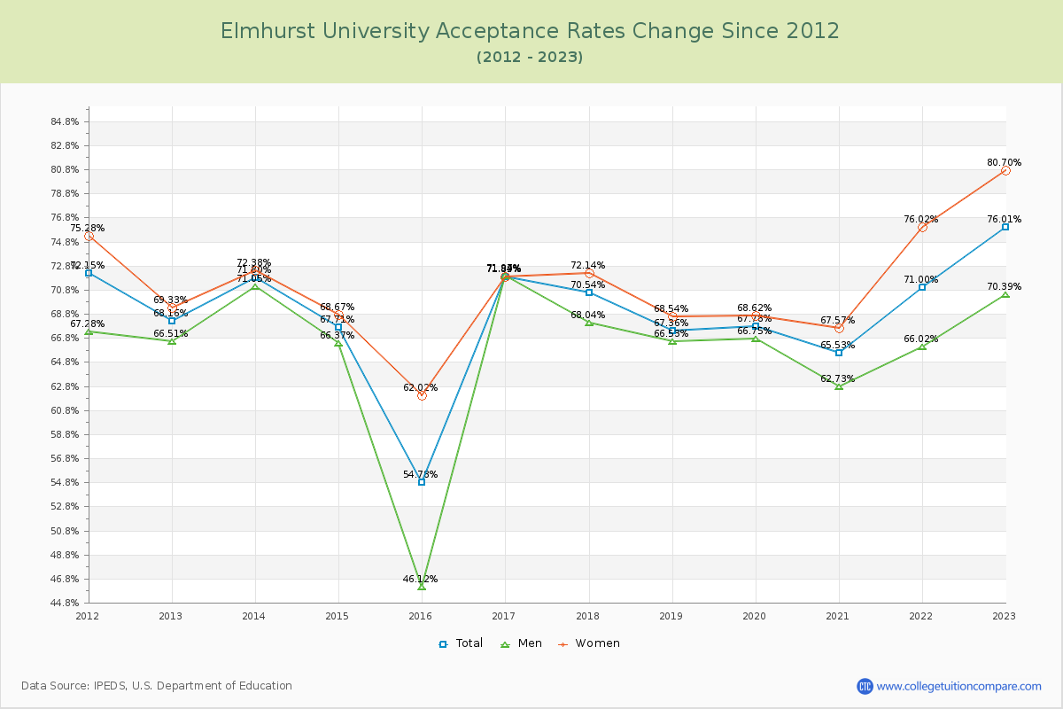 Elmhurst University Acceptance Rate Changes Chart