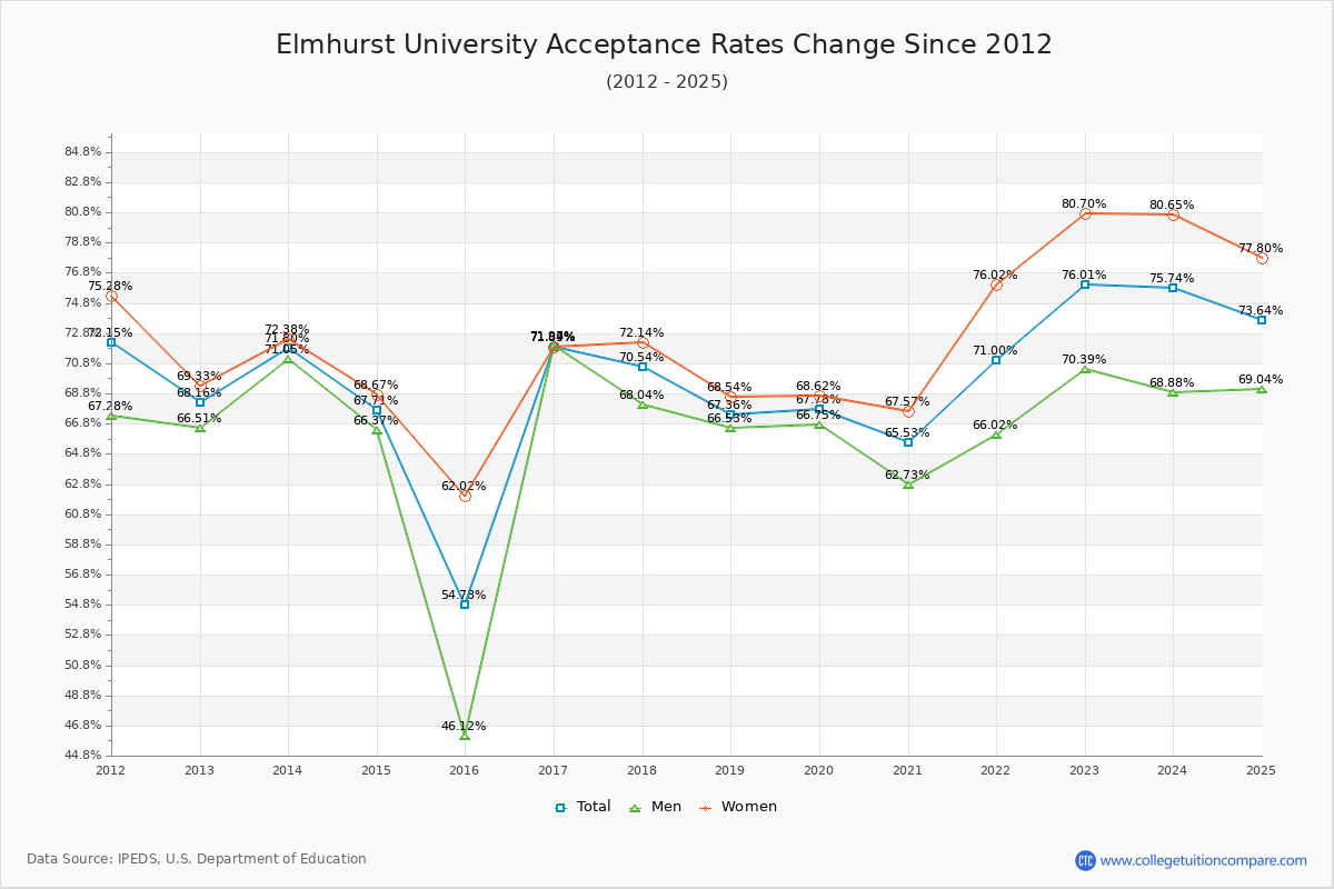 Elmhurst University Acceptance Rate Trends Over Time - Historical Admission Rate Data Visualization Chart