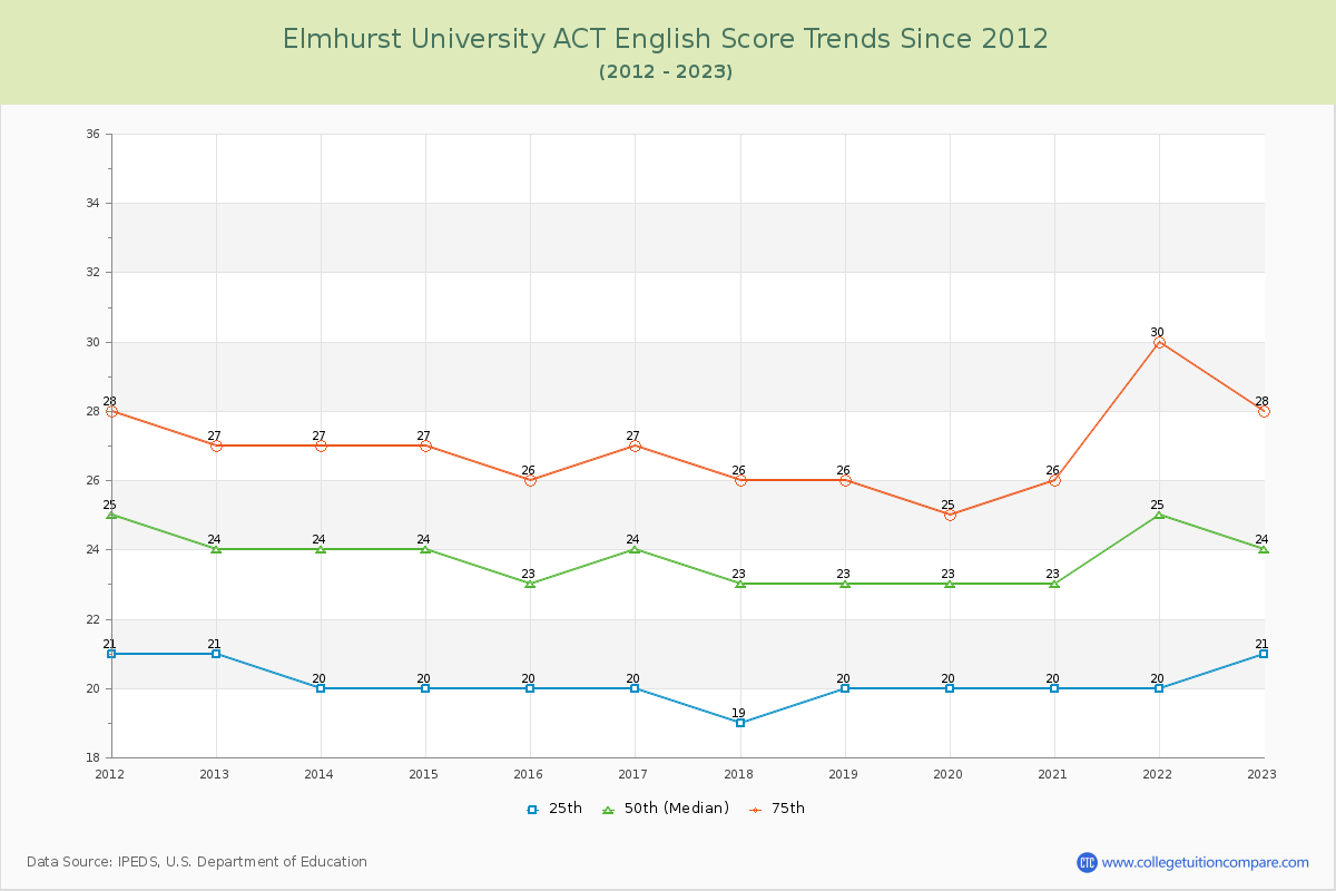 Elmhurst University ACT English Trends Chart