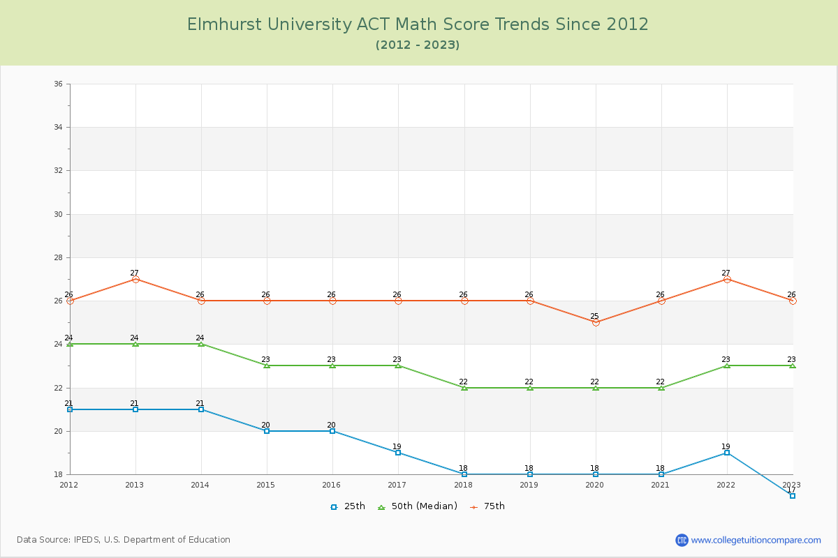 Elmhurst University ACT Math Score Trends Chart