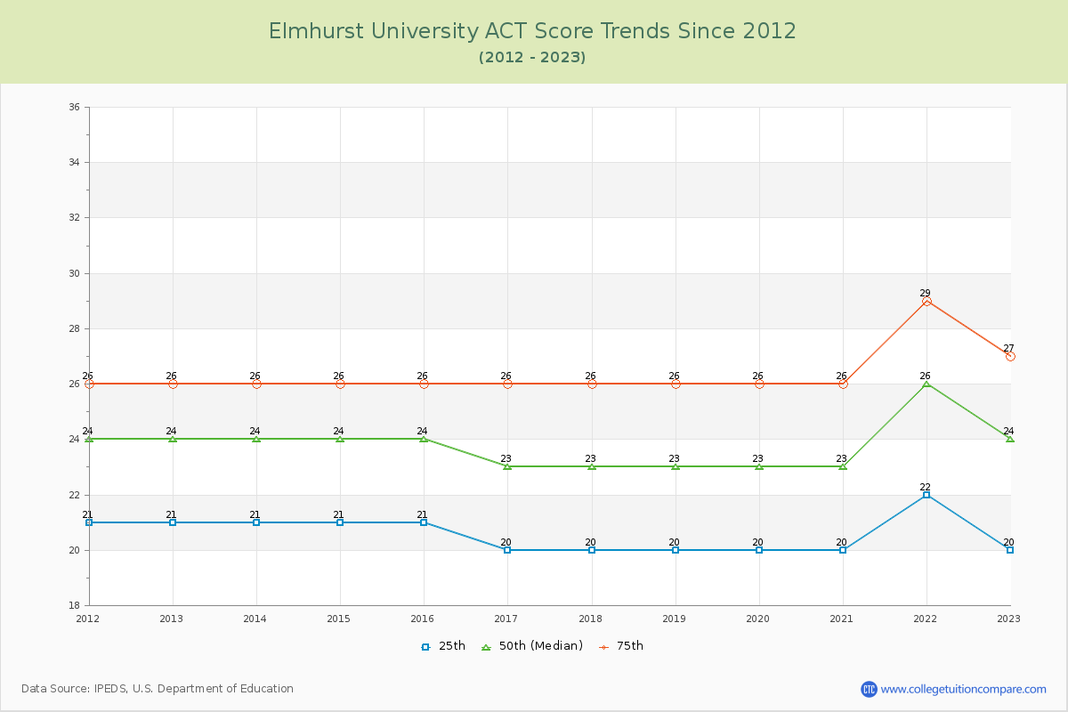 Elmhurst University ACT Score Trends Chart