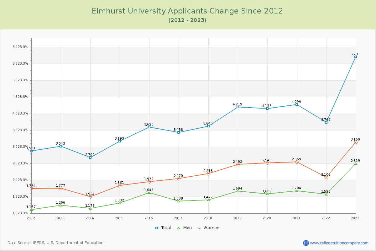 Elmhurst University Number of Applicants Changes Chart