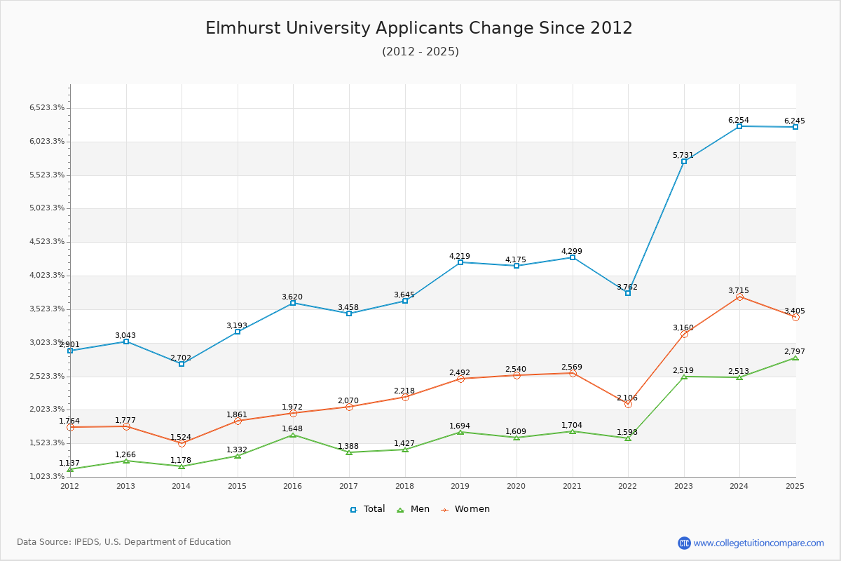 Elmhurst University - 10 Year Applicants, Admissions, and Enrollment Trends Chart