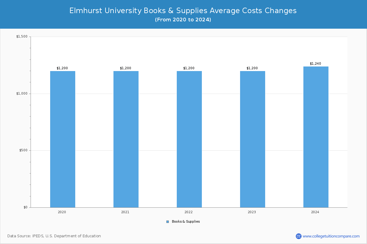 Elmhurst University - Books and Supplies Costs