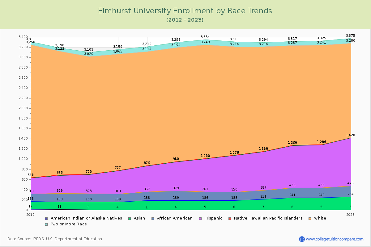 Elmhurst University Enrollment by Race Trends Chart