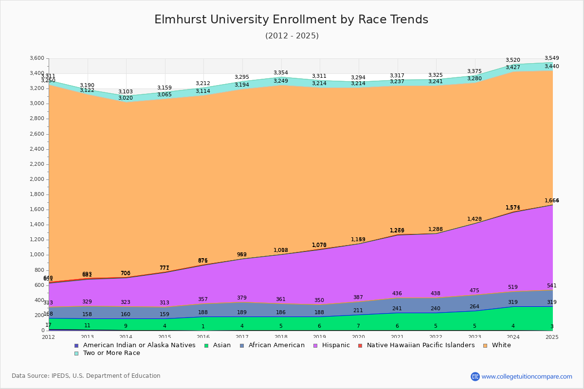 Elmhurst University Enrollment by Race Trends Chart