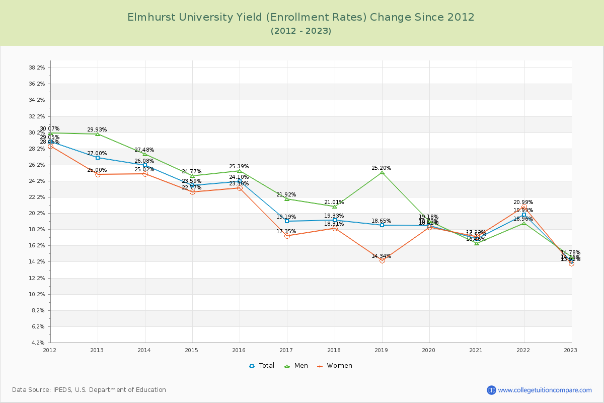 Elmhurst University Yield (Enrollment Rate) Changes Chart