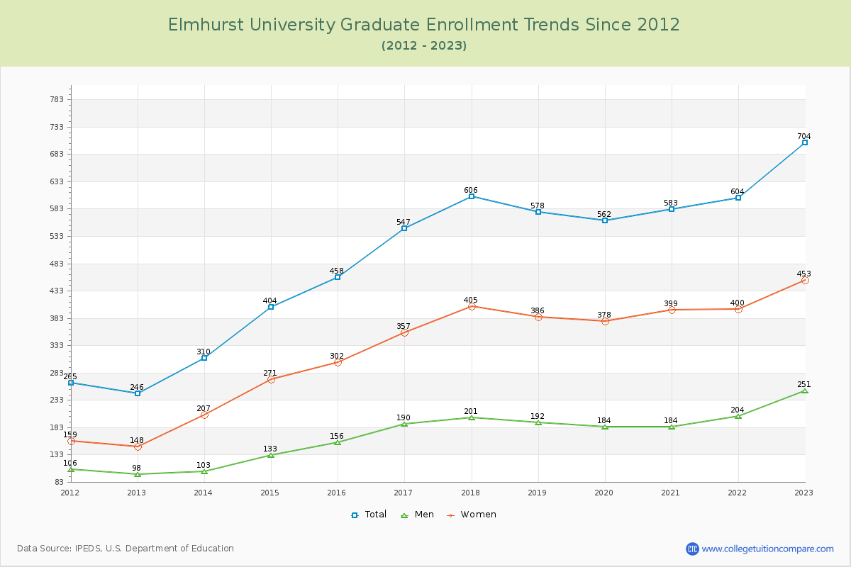 Elmhurst University Graduate Enrollment Trends Chart