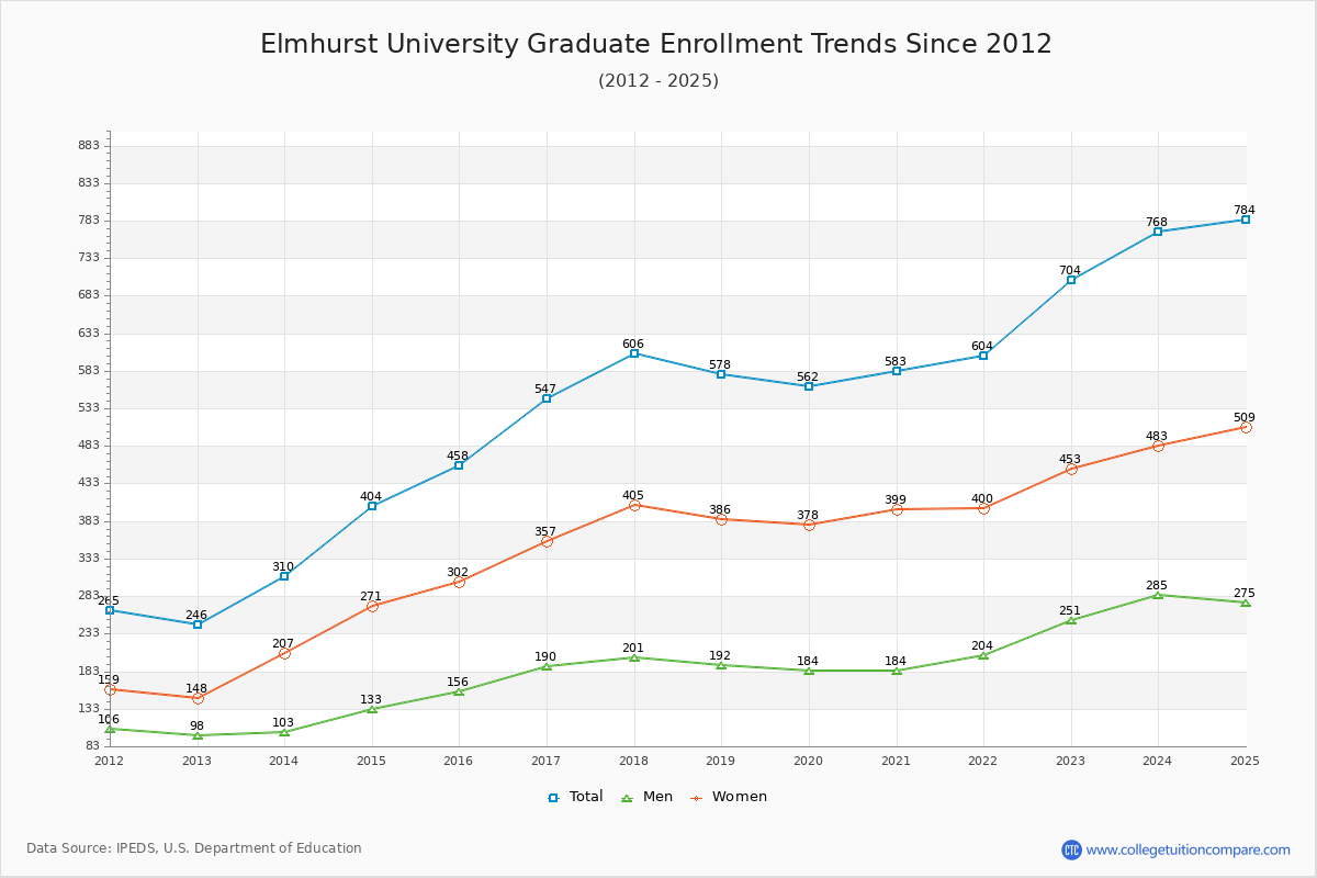 Elmhurst University Graduate Enrollment Trends Chart
