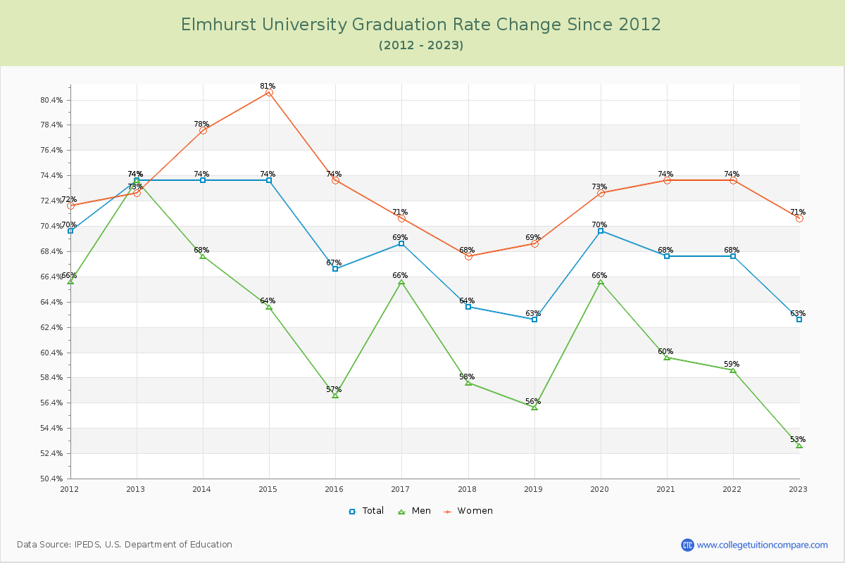 Elmhurst University Graduation Rate Changes Chart