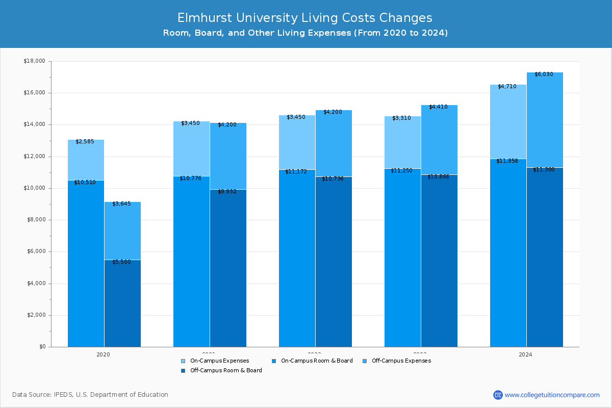 Elmhurst University - Room and Board Coost Chart